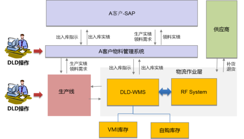 成功签约北京德利得物流公司门禁系统安装工程